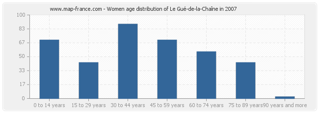 Women age distribution of Le Gué-de-la-Chaîne in 2007